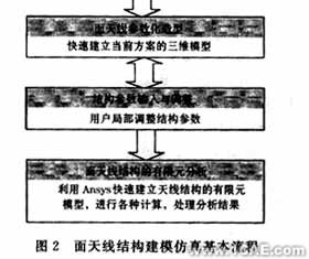 ANSYS的天線結(jié)構(gòu)CAE平臺的開發(fā)ansys分析案例圖片3