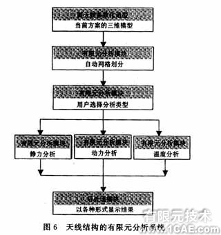 ANSYS的天線結(jié)構(gòu)CAE平臺的開發(fā)ansys workbanch圖片7