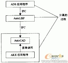 AutoCAD二次開發(fā)工具綜述autocad應(yīng)用技術(shù)圖片圖片2