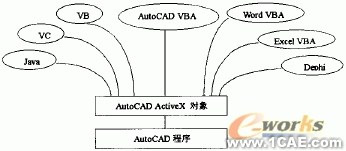 AutoCAD二次開發(fā)工具綜述autocad應(yīng)用技術(shù)圖片圖片4