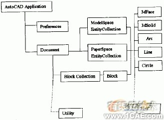 AutoCAD二次開發(fā)工具綜述autocad應(yīng)用技術(shù)圖片圖片5