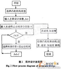 凸輪機(jī)構(gòu)輪廓曲線的計(jì)算機(jī)輔助設(shè)計(jì)autocad案例圖片5