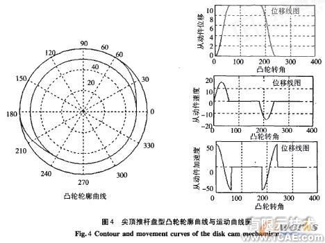 凸輪機(jī)構(gòu)輪廓曲線的計(jì)算機(jī)輔助設(shè)計(jì)autocad technology圖片7