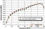 ANSYS對航空器電子產(chǎn)品電磁兼容及干擾解決方案 +學習資料圖片28