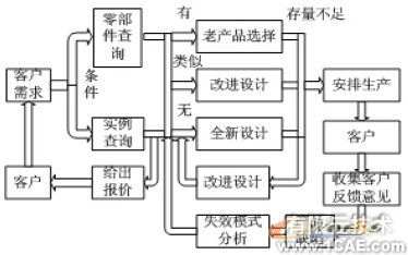 利用知識工程進行自行車車架設計+有限元項目服務資料圖圖片3