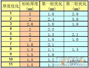 汽車儀表板骨架設計中的優(yōu)化分析+有限元項目服務資料圖圖片11