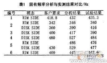 固有頻率在車輪設(shè)計有限元分析中的應(yīng)用+學習資料圖片5