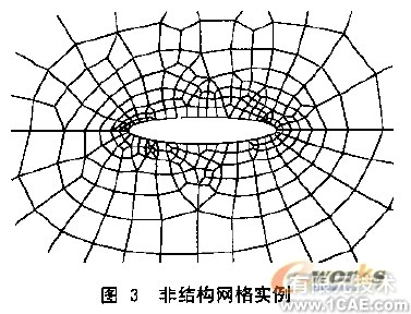 CFD網(wǎng)格及其生成方法概述+學習資料圖片3