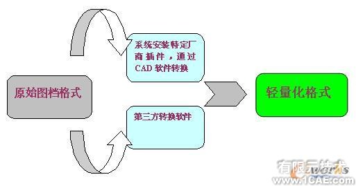 三維可視化 直擊設(shè)計(jì)原型proe模型圖圖片6