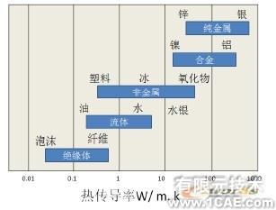 COSMOS在熱分析中使用設(shè)計驗證solidworks simulation培訓(xùn)教程圖片3