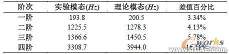 吸氣閥片實驗模態(tài)與理論模態(tài)比較