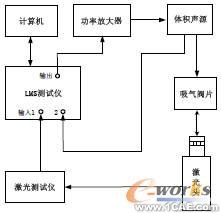 實驗測量系統(tǒng)結構示意圖