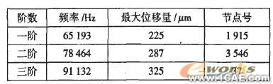 推土機(jī)終傳動(dòng)齒輪的模態(tài)分析ansys結(jié)構(gòu)分析圖片4