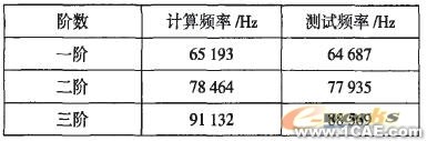 推土機(jī)終傳動(dòng)齒輪的模態(tài)分析ansys結(jié)構(gòu)分析圖片6