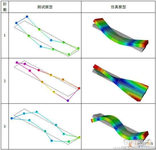 測試與仿真模態(tài)振型對比