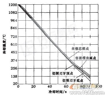 ANSYS的絲錐淬火冷卻過程計算機模擬+有限元項目服務(wù)資料圖圖片13