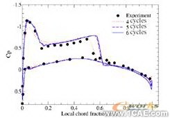 ANSYS對航空氣動解決方案+項目圖片圖片10