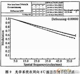 空間光學(xué)鏡頭可適應(yīng)邊界溫度的CAE計算方法+應(yīng)用技術(shù)圖片圖片12