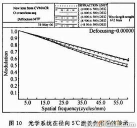 空間光學(xué)鏡頭可適應(yīng)邊界溫度的CAE計算方法+應(yīng)用技術(shù)圖片圖片13