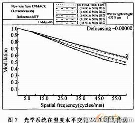 空間光學(xué)鏡頭可適應(yīng)邊界溫度的CAE計算方法+應(yīng)用技術(shù)圖片圖片10