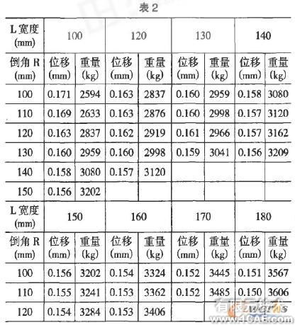 基于COSMOS 的橫梁結(jié)構(gòu)設(shè)計與分析+有限元項目服務(wù)資料圖圖片9