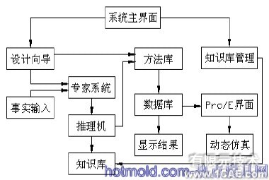 凸輪機(jī)構(gòu)設(shè)計專家系統(tǒng)的開發(fā)及三維運動仿真+項目圖片圖片2