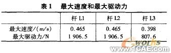 五軸混聯(lián)機(jī)床運(yùn)動(dòng)學(xué)和動(dòng)力學(xué)仿真+有限元項(xiàng)目服務(wù)資料圖圖片8