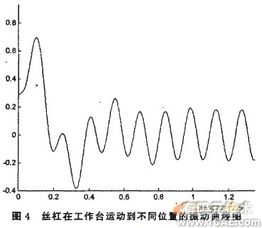 基于MATLAB的滾珠絲杠動(dòng)力學(xué)建模與仿真分析+應(yīng)用技術(shù)圖片圖片10