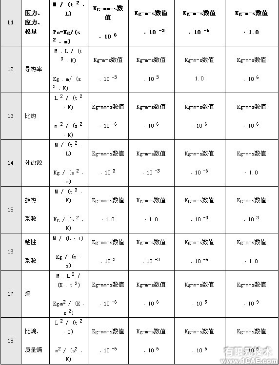 有限元分析中的單位問題+培訓案例圖片圖片4