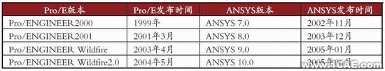 使用ANSYS直接導(dǎo)入proe模型數(shù)據(jù)(二)proe模型圖圖片2