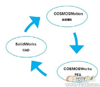 集成CAD、運動模擬和FEAsolidworks simulation學(xué)習(xí)資料圖片2