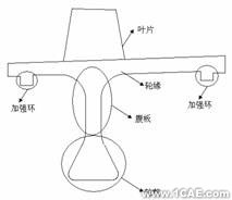 ANSYS渦軸發(fā)動(dòng)機(jī)參數(shù)化仿真系統(tǒng)開發(fā)ansys workbanch圖片2