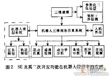 Solid Edge及其二次開發(fā)技術(shù)在機(jī)器人設(shè)計(jì)中的應(yīng)用autocad design圖片2