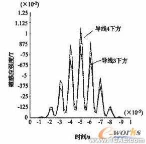 電磁超聲無(wú)損檢測(cè)技術(shù)的ANSYS仿真研究 +有限元項(xiàng)目服務(wù)資料圖圖片5