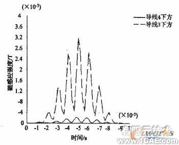 電磁超聲無(wú)損檢測(cè)技術(shù)的ANSYS仿真研究 +有限元項(xiàng)目服務(wù)資料圖圖片6