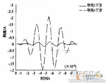 電磁超聲無(wú)損檢測(cè)技術(shù)的ANSYS仿真研究 +有限元項(xiàng)目服務(wù)資料圖圖片8