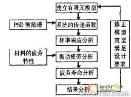 基于ANSYS的專(zhuān)用噴灑車(chē)主管路隨機(jī)疲勞分析+項(xiàng)目圖片圖片3