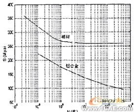 基于ANSYS的專(zhuān)用噴灑車(chē)主管路隨機(jī)疲勞分析+應(yīng)用技術(shù)圖片圖片4