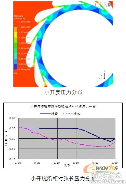 渦輪箱噴嘴環(huán)CFD數(shù)值模擬分析+有限元仿真分析相關(guān)圖片圖片4