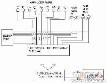 基于LMS Test.lab的航空發(fā)動(dòng)機(jī)整機(jī)振動(dòng)測(cè)量與分析+學(xué)習(xí)資料圖片2