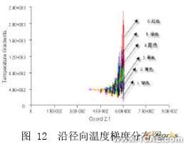 擠出過程溫度場的CAE分析+培訓(xùn)資料圖片12