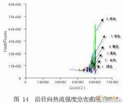 擠出過程溫度場的CAE分析+培訓(xùn)資料圖片14