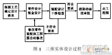 SolidWorks在平篩設計中的應用+培訓課程圖片1