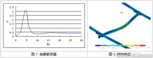 結(jié)構(gòu)動力學(xué)分析實(shí)例+培訓(xùn)案例相關(guān)圖片圖片4