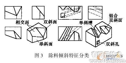 面向傾斜類零件的快速建模技術(shù)與實(shí)現(xiàn)cfd多物理場(chǎng)耦合相關(guān)圖片3