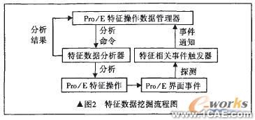 基于proe的圖形協(xié)同感知技術研究proe培訓教程圖片2