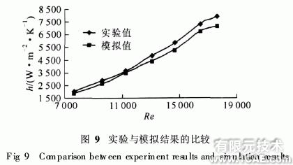 基于ANSYS的fluent管殼式換熱器殼程流體流動(dòng)與換熱模擬ansys仿真分析圖片8