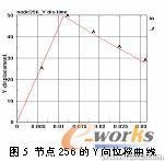 基于ANSYS/LS-DYNA的便攜式電子產(chǎn)品的跌落研究+有限元仿真分析相關(guān)圖片圖片14