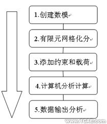 CATIAV5軟件在汽車零部件強度設(shè)計上的應(yīng)用+項目圖片圖片2