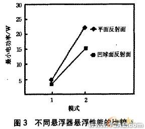 聲懸浮的實驗研究及模擬分析+培訓資料圖片3